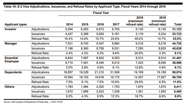 E-2 Visa Statistics 2014 - 2018